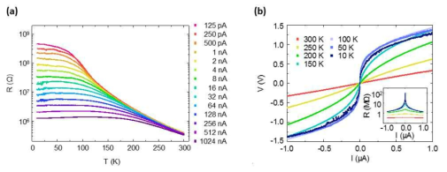 (a) 박리된 LCMO 박막의 온도 의존적인 저항 특성. (b) 박리된 LCMO의 I-V 특성. Inset은 박리된 박막의 I-V 결과로부터 얻어진 I-R curve임