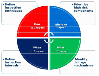 Risk Based Inspection 개념