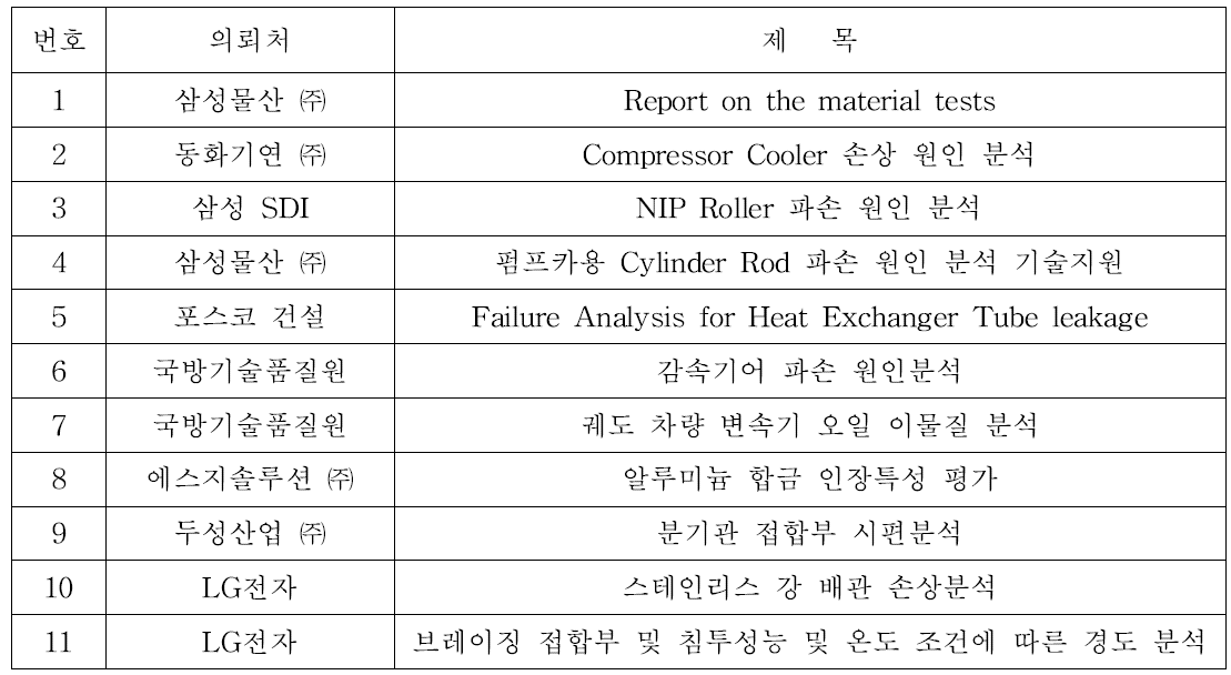 2018년도 소재부품 손상원인분석 기술지원 목록