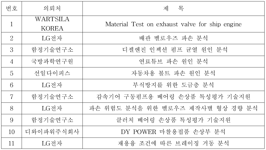 2019년도 소재부품 손상원인분석 기술지원 목록