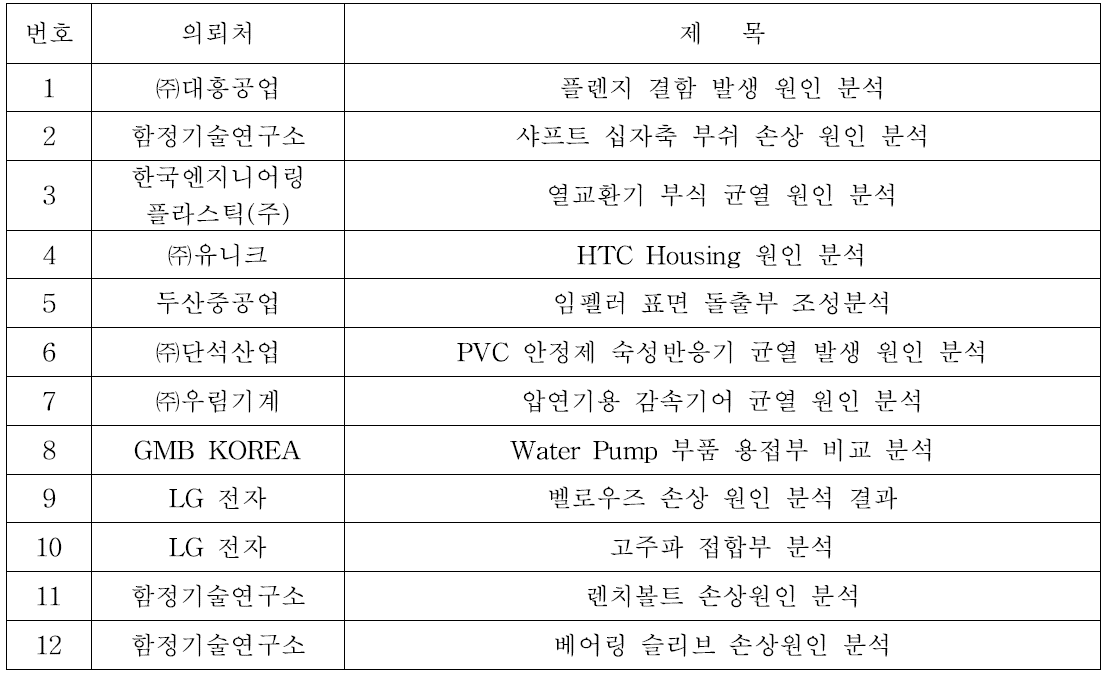 2020년도 소재․부품 손상원인분석 기술지원 목록