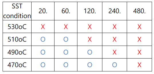 허용 가능한 열처리 조건 (초기밀도 2.631g/cm3)