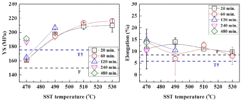 용체화 처리 시간/온도에 따른 T6 처리후 인장 특성 변화