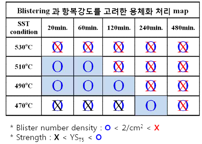 blister와 강도를 고려한 용체화처리 map