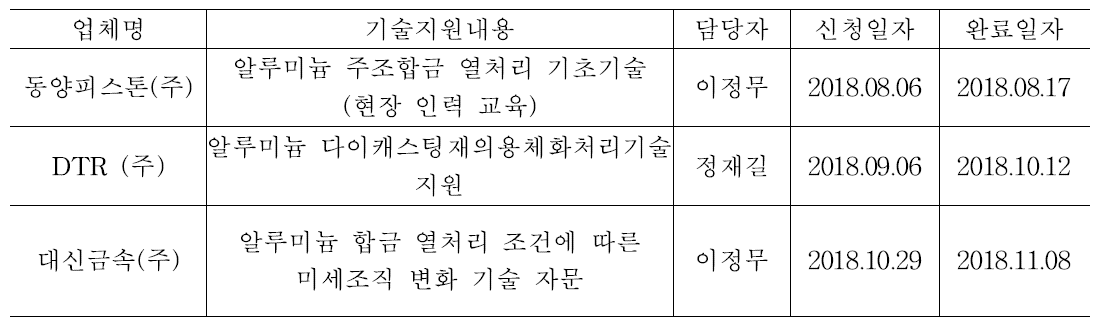 기술지원 내용