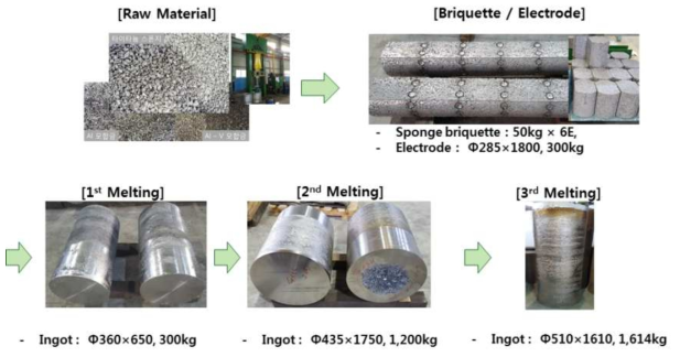 타이타늄합금 510 mm급 대형 잉고트 제조공정