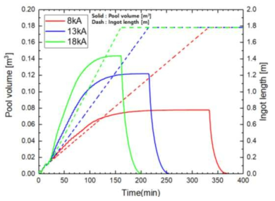 부하 전류세기에 따른 용탕 풀 부피변화 및 잉곳 길이 변화