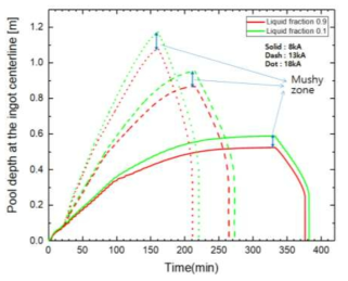 부하 전류세기에 따른 잉곳 중앙에서의 pool 깊이