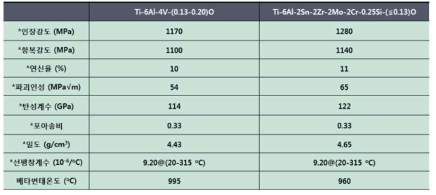 발전용 대표 Ti합금 물성