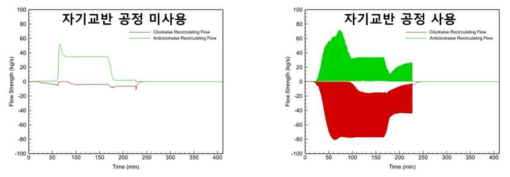 용융된 TAFS 합금의 자기교반에 의한 유동성 변화