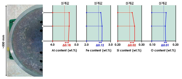 신합금 대형 잉고트 부위별 조성분석