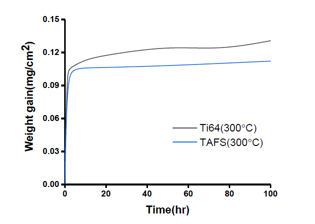 LSB용 타이타늄 신합금 및 Ti-6Al-4V합금의 고온산화 거동