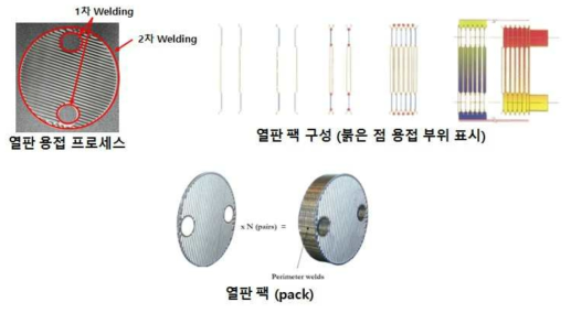 기존 PSHE 열판 용접 및 적층 프로세스 개요도