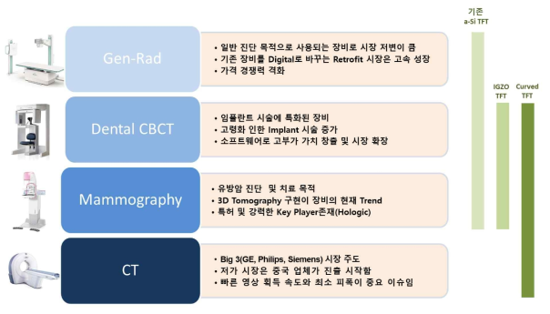 각 엑스선 영상 촬영 분야의 특성과 차세대 엑스선 영상 획득 기술의 두 가지 트랜드인 (1) 산화물 TFT를 이용한 고성능 디텍터 (2) 곡면 엑스선 디텍터등이 비교 우위를 갖는 분야