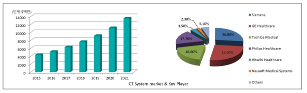 CT 시스템 시장의 크기와 주요 업체들