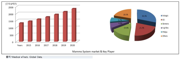 유방 엑스선 (Mammo System) 시스템 시장의 크기와 주요 업체들