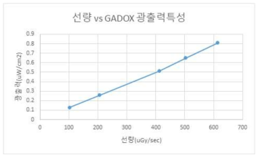 X-선 선량 대비 DADOX 광 출력