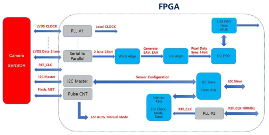영상센서 제어 및 DAQ를 위한 FPGA 소프트웨어 설계 구조