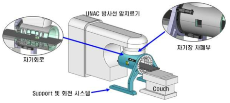 자기조절 방사선 암치료기 시스템