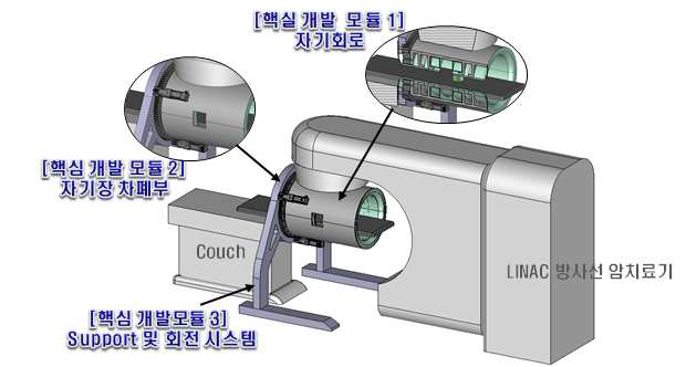 자기조절 방사선 암치료기를 위한 자기장 변조 시스템