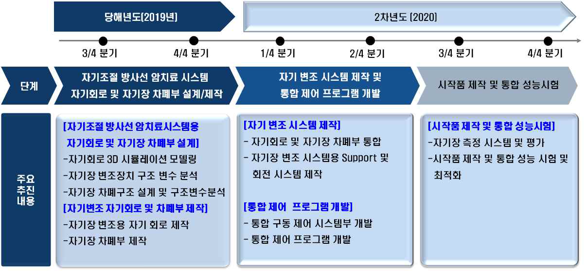 연구개발 추진 일정