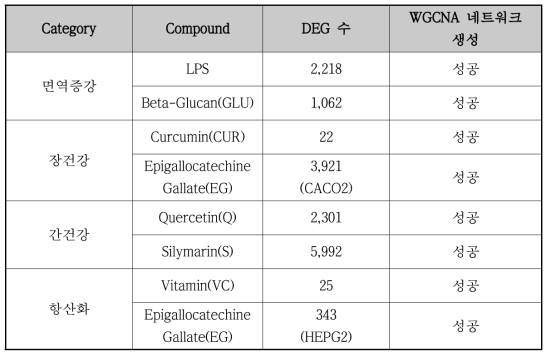 Compound 유전체 데이터의 DEGs수와 WGCNA 생성 유무
