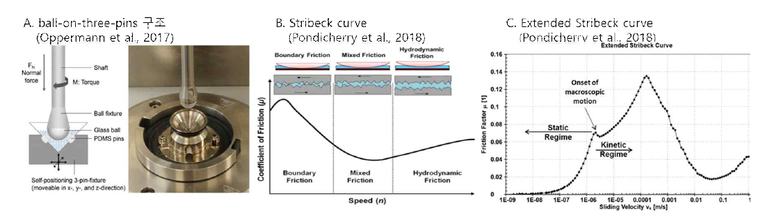 Tribology 분석시스템과 Stribeck curve 종류