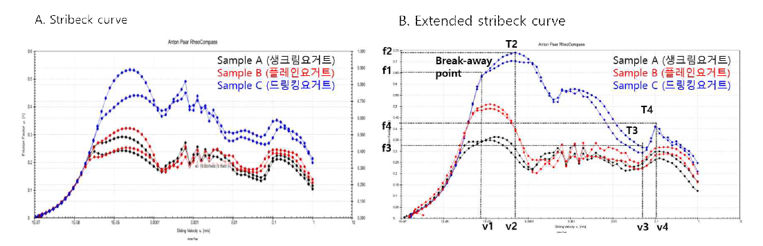 Stribeck curve(3N, 1회차, 정지마찰구간 6 min)와 Extended stribeck curve (1N, 2-3회차, 정지마찰구간 20 min) (Glass-PDMS, 37℃)