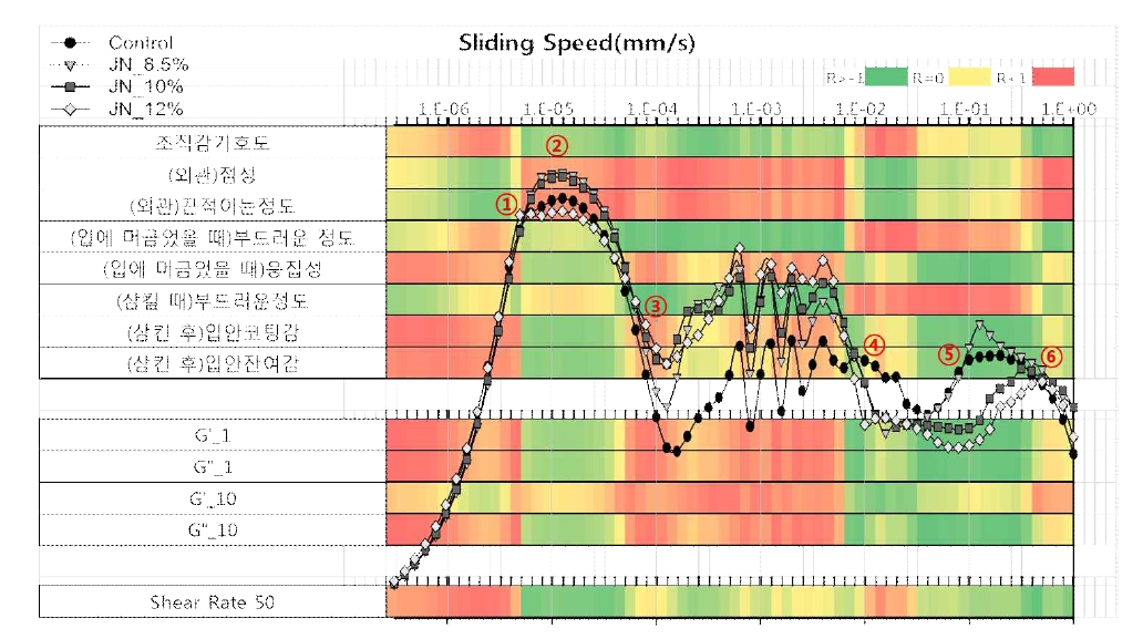 Extended stribeck curve와 관능 및 유변학적 데이터와의 rolling correlation 분석 결과(1N, 2-3회차, Glass-PDMS, 37℃)