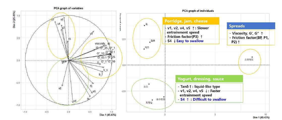 다양한 물성의 식품시료들의 Extended stribeck curve 파라미터들과 점도 및 점탄성 데이터와의 PCA분석 결과