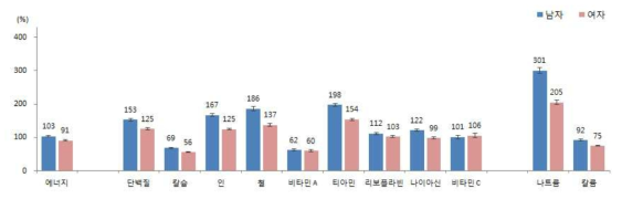 한국인 식품 영양소 섭취 기준에 대한 섭취 비율