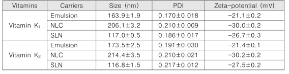 제형의 종류에 따른 크기, PdI 및 zeta potential 측정 결과