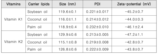 전달체 지질의 종류에 따른 크기, poydispersity index (PDI) 및 zeta potential 측정 결과