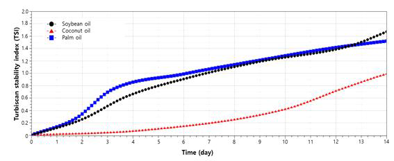 저장기간(25℃, 2주) 동안 전달체 지질에 따른 비타민 K 강화 제형의 turbiscan stability index (TSI)