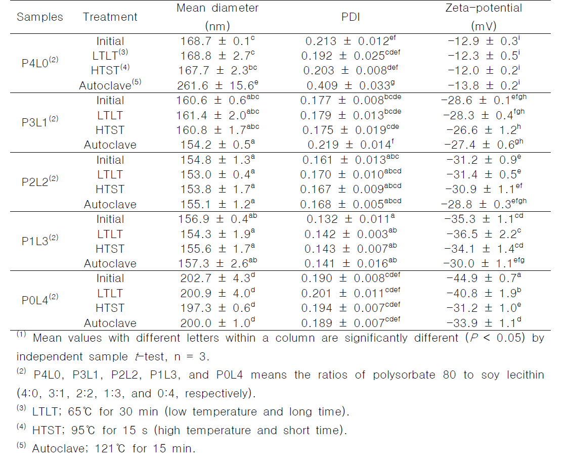 유화제에 따른 비타민 D 및 비타민 K 복합 강화 제형의 크기, poydispersity index (PDI) 및 zeta potential 측정 결과