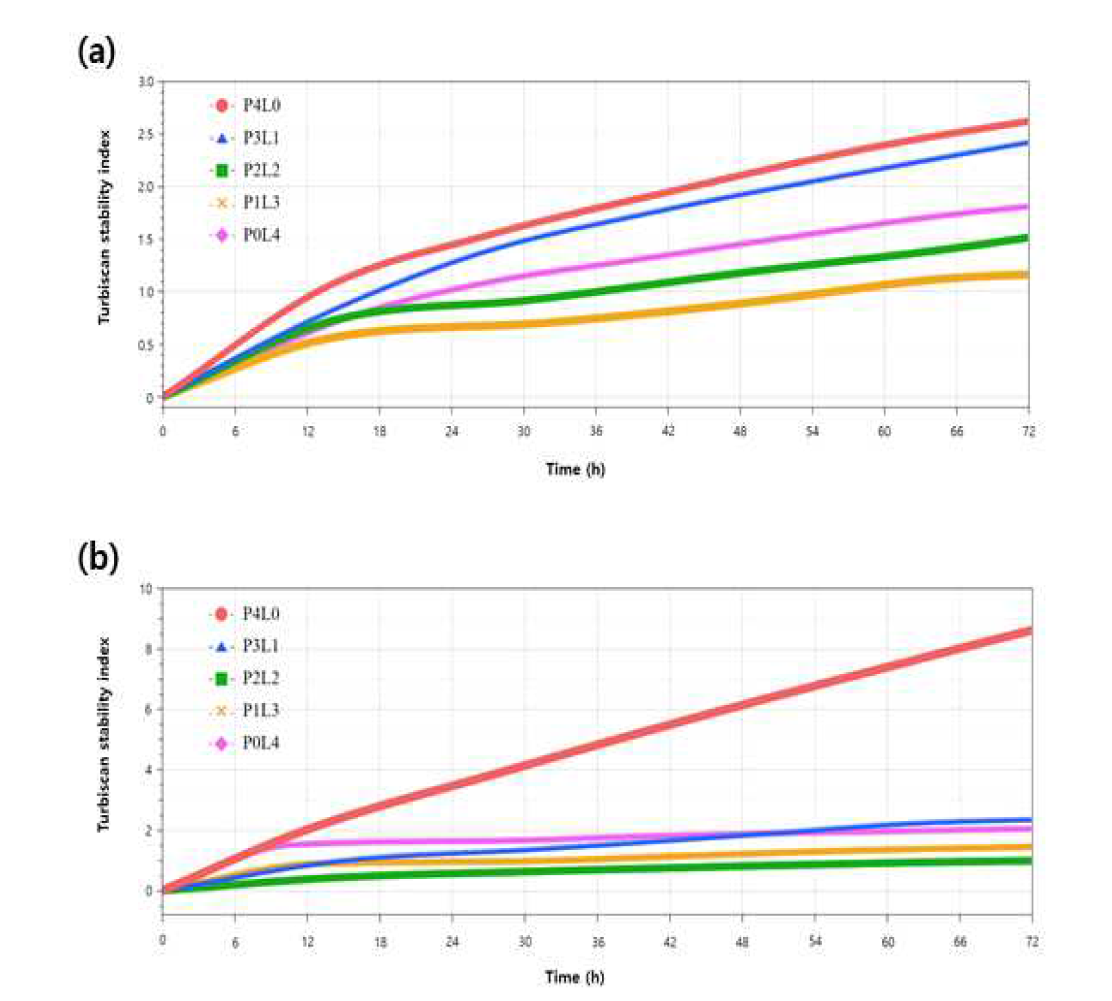 저장기간에 따른 polysorbate 80 및 lecithin으로 유화된 비타민 D 및 비타민 K 복합 강화 제형의 turbiscan stability index (TSI) 변화; (a) 25℃ and (b) 60℃