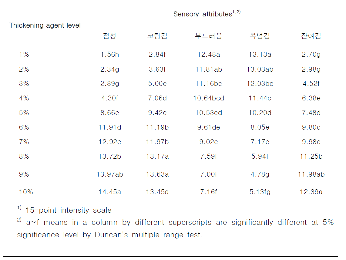 Sensory attributes of different thickness samples by 25-45 yr group (N=64)