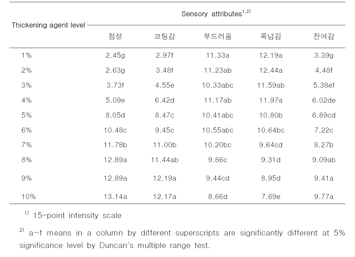 Sensory attributes of different thickness samples by elderly (>65yr) group (N=64)