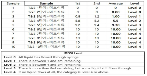 IDDSI flow test를 이용한 맛과 향미를 부여한 점도 모델 시스템의 측정 결과