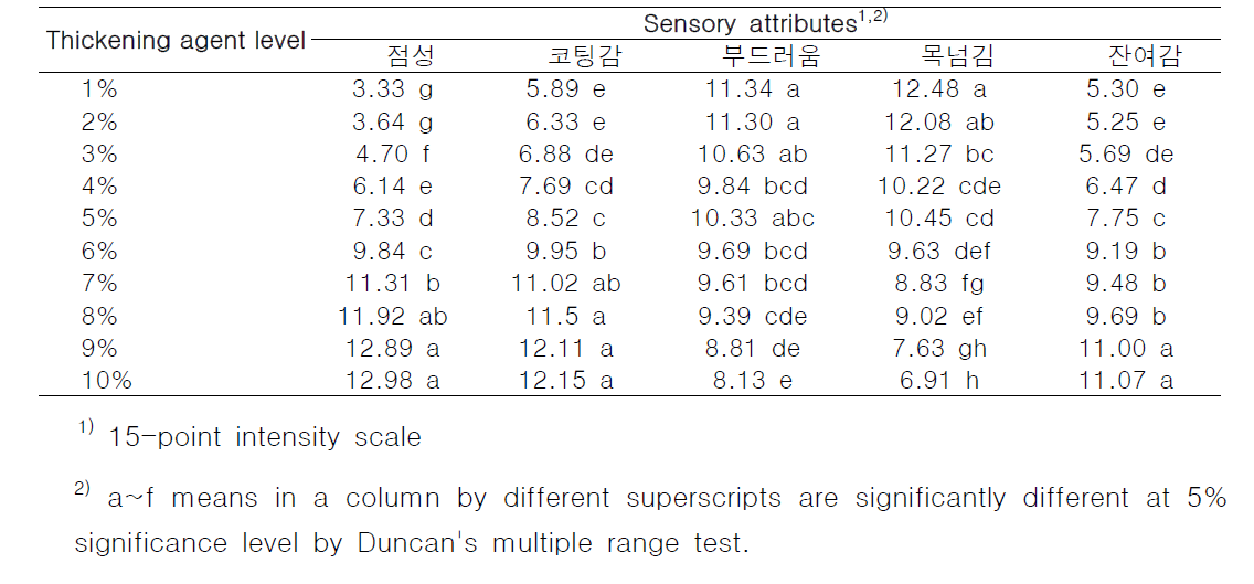 Sensory attributes of different thickness samples by elderly (>65yr) group (N=63)