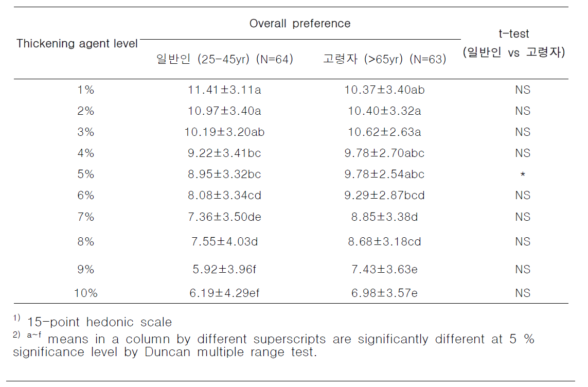 Overall preference scores1) of different thickness samples