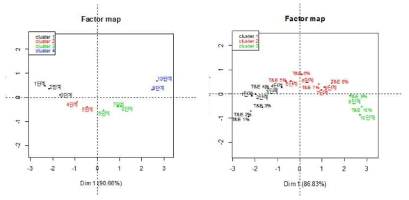 Multiple Factor Analysis 맛과 향미부여 모델 등급(좌) 및 1, 2차년도 비교(우)