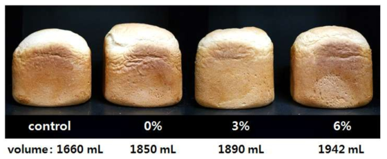 Glucose 농도별로 생산된 효소를 처리한 빵의 부피측정 결과