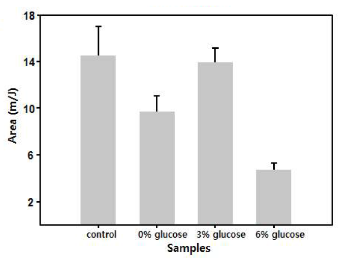 Glucose 농도별로 생산된 조효소액을 이용하여 생산된 빵의 노화도 측정결과