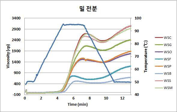 밀 전분 아밀로오스-지질 중합체의 RVA pasting curve