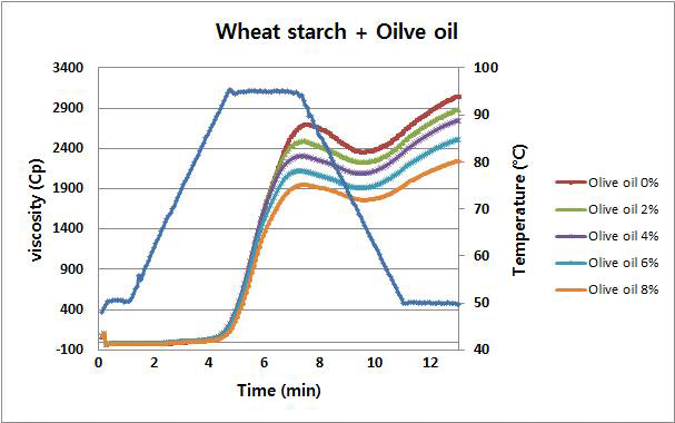 반응 지질 비율에 따른 아밀로오스-지질 중합체의 RVA pasting curve (올리브유)