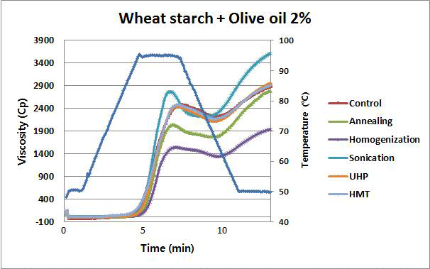 물리적 처리 방법에 따른 아밀로오스-지질 중합체의 RVA pasting curve (올리브유) *HMT:　Heat moisture treatment, Homo: Homogenization, UHP: Ulatra high pressure, Ann: Annealing, Ulso: Ultrasonication