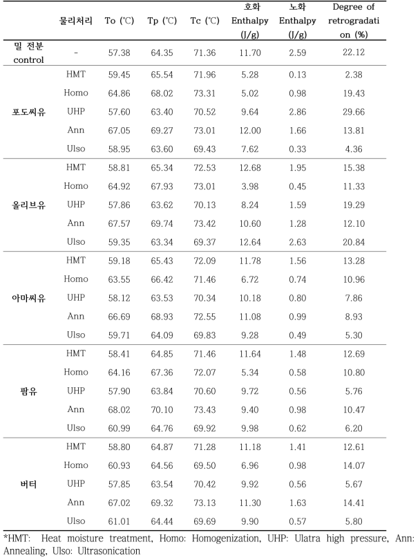 물리적 처리방법에 따른 아밀로오스-지질 중합체의 Differential Scanning Calorimetry (DSC) 열적 특성