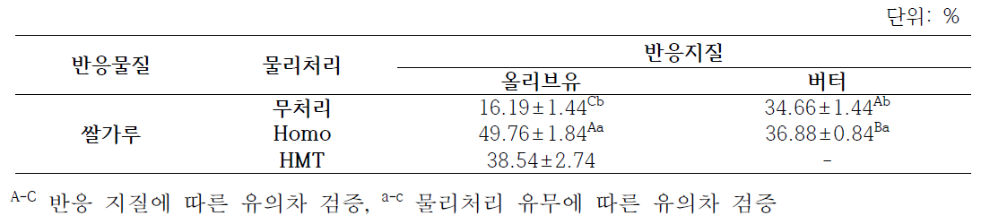 쌀가루의 지질-물리적 처리에 따른 아밀로오스-지질 중합체(complex index (C.I.)) 형성도