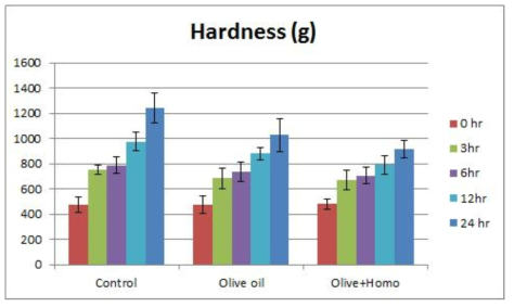 저장 기간에 따른 가래떡의 hardness 변화